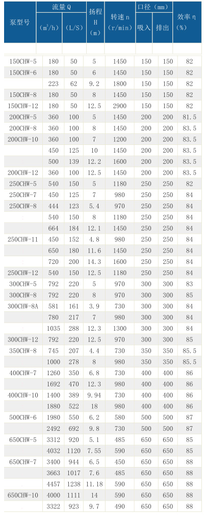 CHW型柴油機大流量泵技術參數