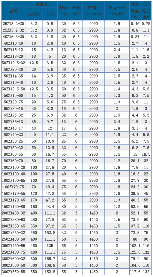 ZX係列自（zì）吸泵