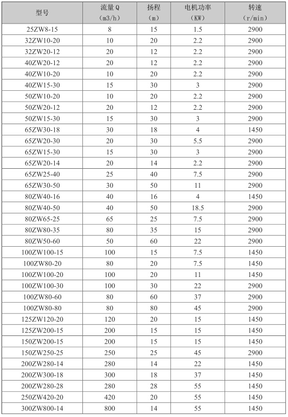 ZW型自吸無堵塞排汙泵