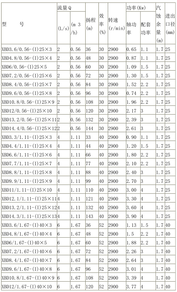 XBD-(I)型立式（shì）單吸多級消防泵組